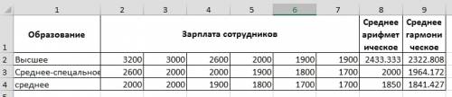 Определите влияет ли фактор образования на уровень зарплаты сотрудников фирмы на основании следующих