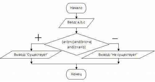 Основы алгоритмизации. составьте алгоритм, с которого можно определить существуют ли треугольник со