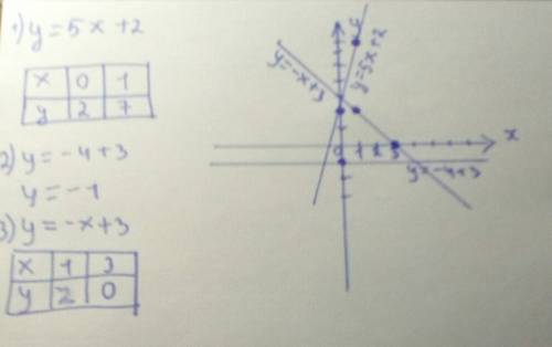 Постройте график функций y=5x+2 ,y=-4+3 , y=-x+3. надо ,можно на листочек решение .