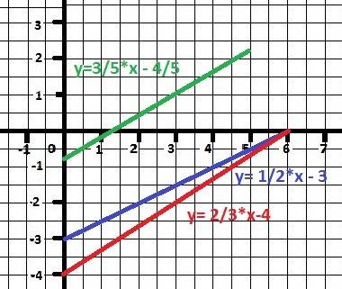 Решите функции и графики -3 + 4 = 14; x - 2y =6; 2x - 3y =12; 3x - 5y =4;