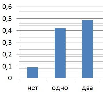 Построить ряд распределения числа попаданий в ворота при двух одиннадцатиметровых ударах, если вероя