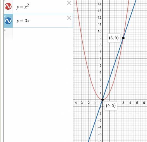 Постройте графически уравнение x^2=3x