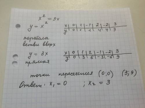 Постройте графически уравнение x^2=3x