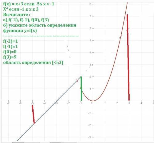 Дана функция y=f(x) где: f(x) = x+3 если -5≤ x < -1 x² если -1 ≤ x ≤ 3 вычислите : а),f(-2), f(-1