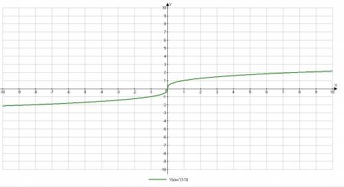 Изобразите схематично график функции y=x^1/3