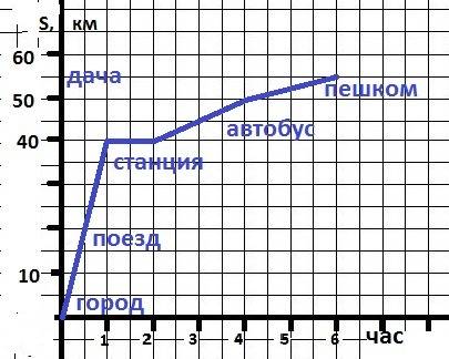 Построить график и составить рассказ по графику.