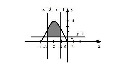 Вычислите площадь фигуры ограниченной линиями y=-x^2-4x; y=1; x=-3; x=-1 (если можно с графиком) зар