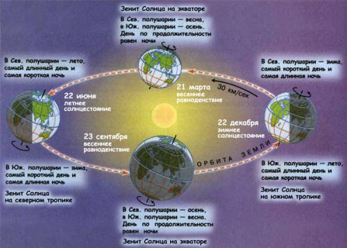 Схема дня и ночи в результате вращения земли вокруг своей оси