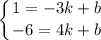 \displaystyle \left \{ {{1=-3k+b} \atop {-6=4k+b}} \right.