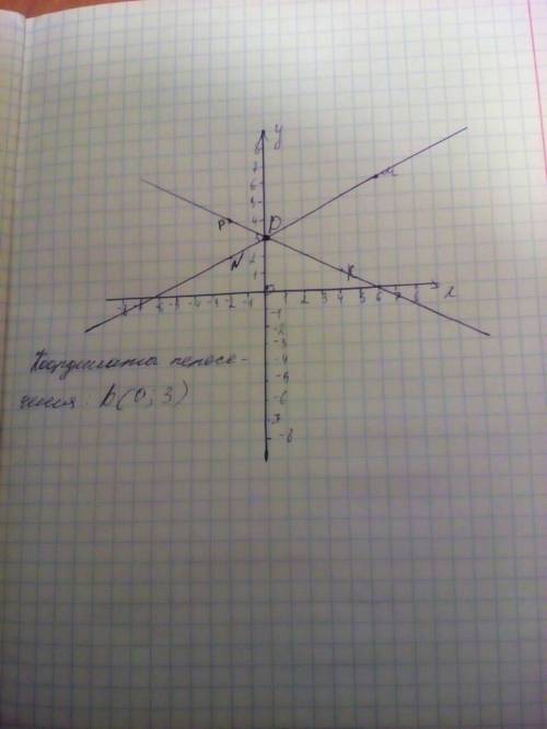 Отметьте в координатной плоскости точки m(6; 6) ,n(-2; 2) ,k( 4; 1) и p(- 2; 4).проведите прямые mn