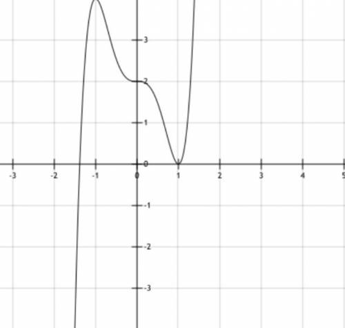 F(x) = 3x^5 - 5x^3 + 2 исследуйте функцию с произвольной и постройте её график