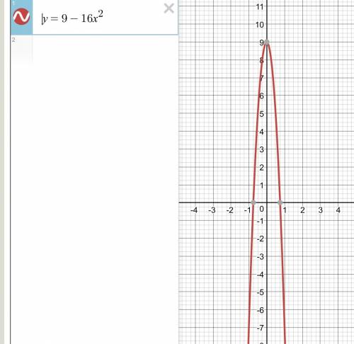 Определите промежутки возрастания и убывания функции у=9-16х^2