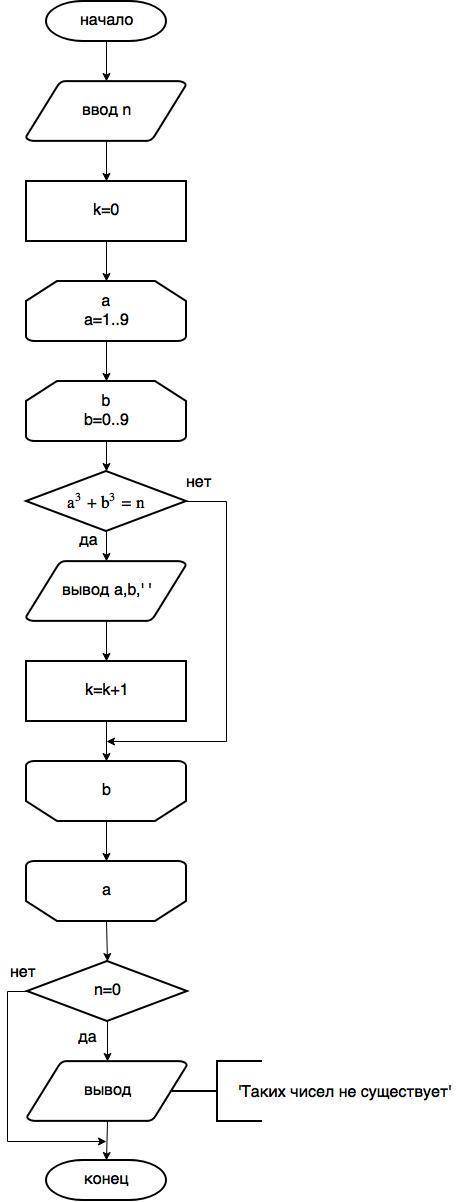 Нужна блок схема к этой . составить программу вычисления двузначного числа, сумма кубов цифр которог