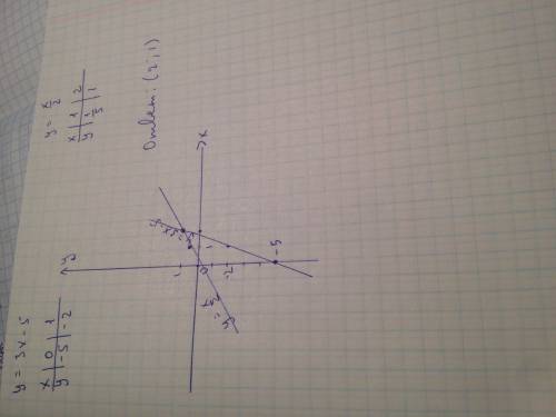 А) постройте график функции y= 3x− 5 б) найдите координаты точки пересечения этого графика с прямой