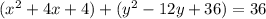 (x^2+4x+4)+(y^2-12y+36)=36