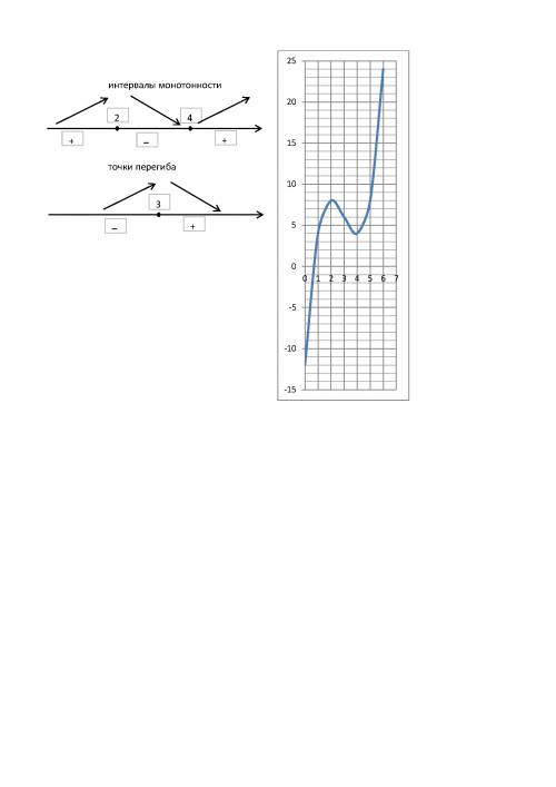 Исследовать функцию f(x)=x^3-9x^2+24x-12 и построить ее график. напишите решение