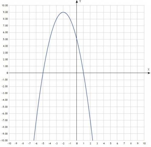 Постройте график функции y=-x^2-4x+5. пользуясь графиком , найдите 1. область значения функции 2. пр