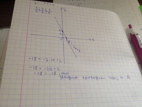 Постройте график функций y= -2x+2. и опредилите проходит ли график через точку a(10; -18.)