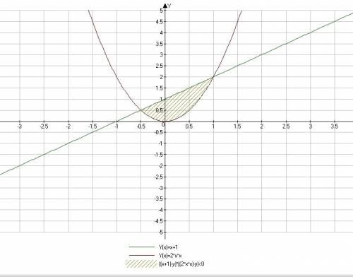 Найдете площадь фигуры ограниченной линиями y=2x в квадрате и y=x+1