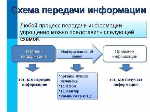 Сделайте схему процесса передачи информации