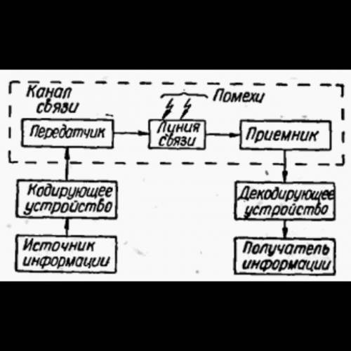 Сделайте схему процесса передачи информации