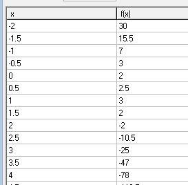 Построить график функций y=3x^2-2x^3+2