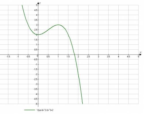 Построить график функций y=3x^2-2x^3+2