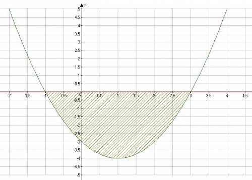 Вычислить s фигуры ограниченными линиями y=x^2-2x-3 и осью 0x