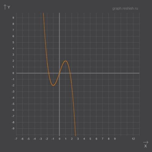 Исследовать функцию y=3x-x^3 и построить график