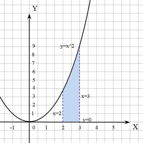 Вычеслите площадь функции, ограниченной линиями: у=х^2, у=0, х=2, х=3