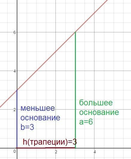 Вычислите площадь криволинейно трапеции ограниченной графиком y=x+3 и прямыми x=0 x=3 y=0