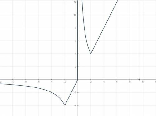 Постройте график функции: y= 1/2 ( | 2x - 8/x | +2x+ 8/x)