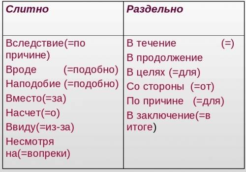 Билет по 7 класс слитное и раздельное написание производных предлогов.