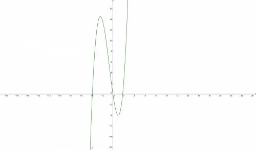 Построить график функции: f(x)=x^3+2x^2-7x