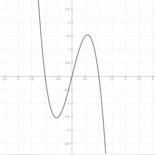 F(x)=4x-4x^3 построить график функции