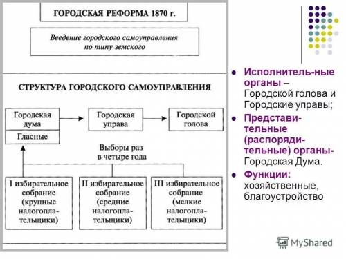 Составьте схему городского после проведения городской реформы. заранее )