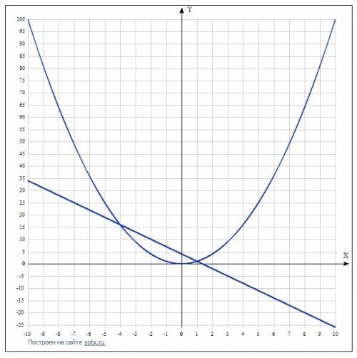 Решите графически уравнение: х^2= -3х+4