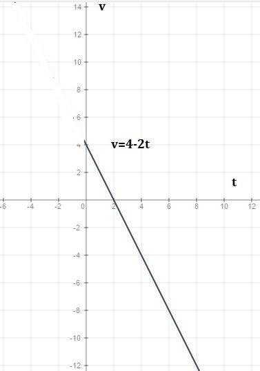 Дано уравнение движения тела: -15+4t-t^2. постройте график скорости движения тела. начальная координ