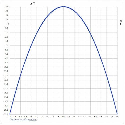 Постройте график функции y=-x^2+6x-5. пользуясь графиком, найдите: 1) промежуток убывания функции; 2