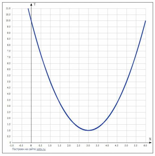 Постройте график функции и найдите промежуток монотонности : y=(x-3)^2+1