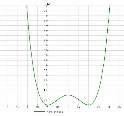 Как построить график функции у=x^2 * (x-2)^2, распишите подробно,