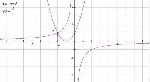 Решить графически уравнение: (х+1)²= -2/х