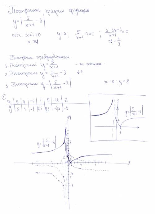 Y=-3 и все это в модуле решите уравнение и распишите как получили функцию и рисунок
