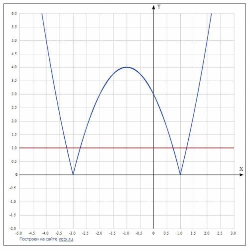 Постройте график функции y=|х^2+2х-3| . какое наибольшее число общих точек график данной функции мож