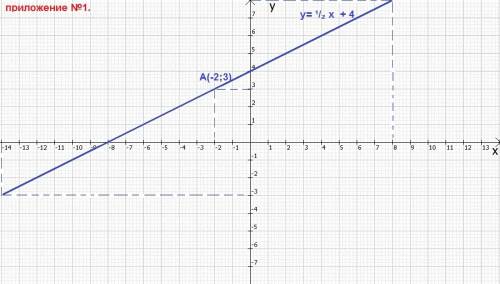 №1 решить уровнение 3(х-2)-5=2(3х+1)-1 №2 постройте график фунции у=1/2 х + 4. найдите значение аргу