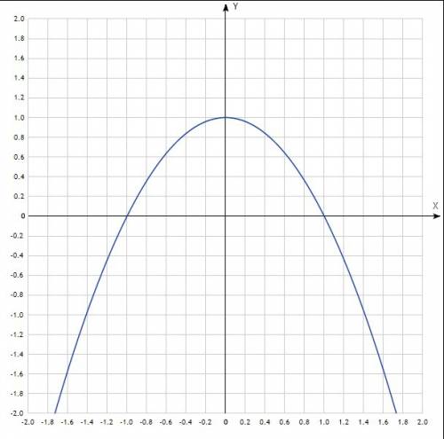 Постройте график фун-ции y=-x^2 + 1.укажите ,при каких значениях x фун-ция принимает отрицательные з