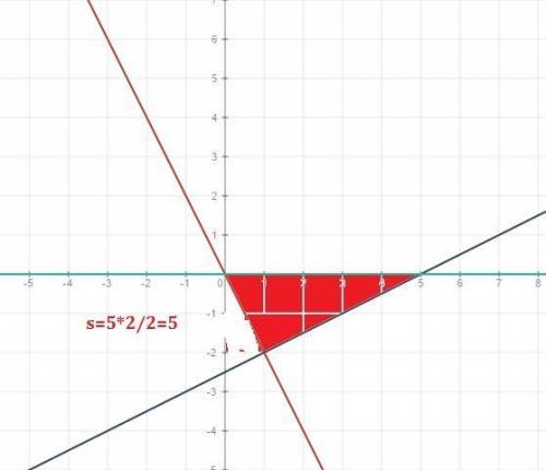 Найдите площадь между линиями а) х-2у-5=0, у=-2х, у=0 б) у^2=х, у=0, х=3, х=0 ,