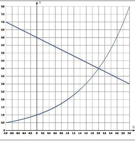 Решите графически уравнение: 2^x=6-x