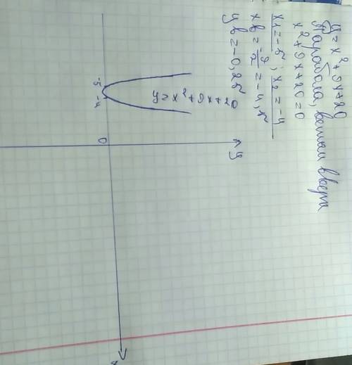 Исследовать и построить график функции y=x^2+9x+20. нужно, . заранее .