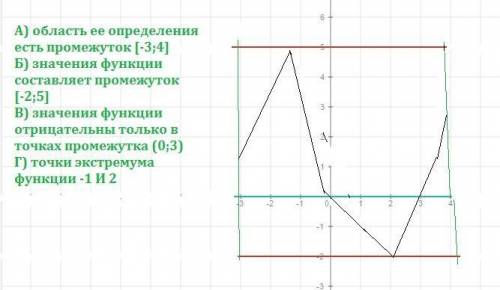 Изобразите график непрерывной функции, зная что: а) область ее определения есть промежуток [-3; 4] б